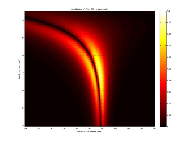 File:Sensitivity of FB of 100-200 ito wavelength 780nm in ITO, with reflectivity.png